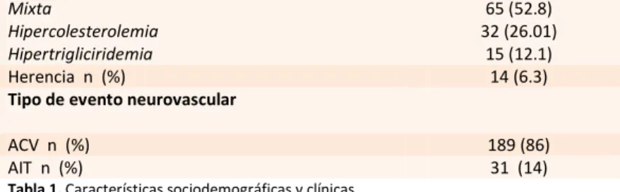 Tabla 1. Características sociodemográficas y clínicas. 