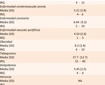 Tabla 4.  Tiempo de evolución de Factores de Riesgo para el desarrollo de ACV/AIT 