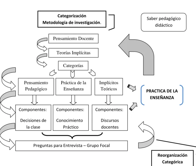 Figura 1 Proceso de las teorías implícitas 
