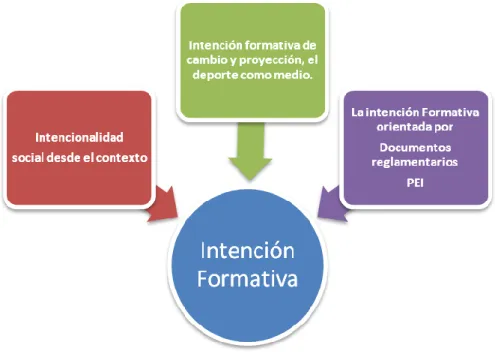 Figura 2 Intención formativa 