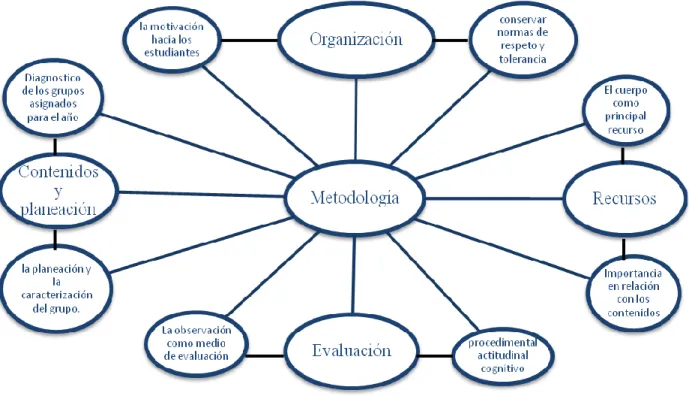Figura 5 Metodología  