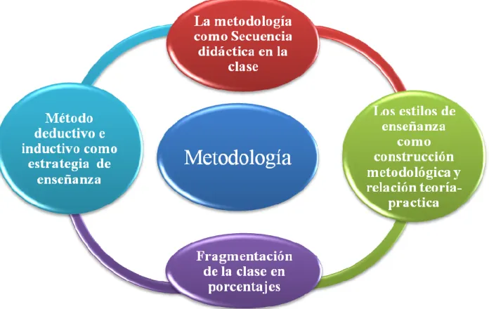 Figura 6 Metodologías 