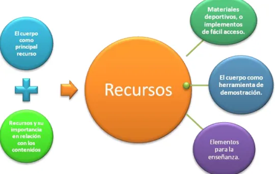 Figura 10 Recursos  