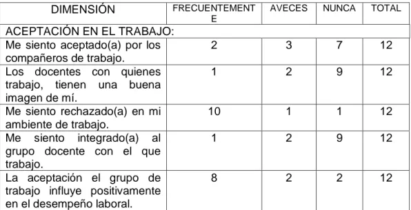 Cuadro N° 01: Aceptación en el trabajo. 