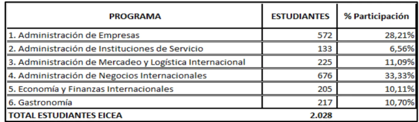 Tabla 3. Estudiantes Inscritos por Programa Académico - EICEA 