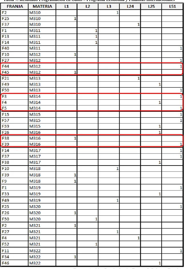Tabla 7. Resultado Programación en Gams – Programa Economía y Finanzas Internacionales 