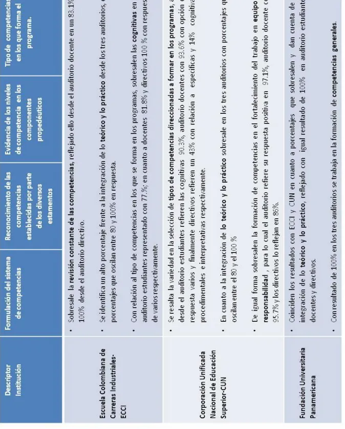 Tabla 7. Resultados Factor Trabajo por competencias 