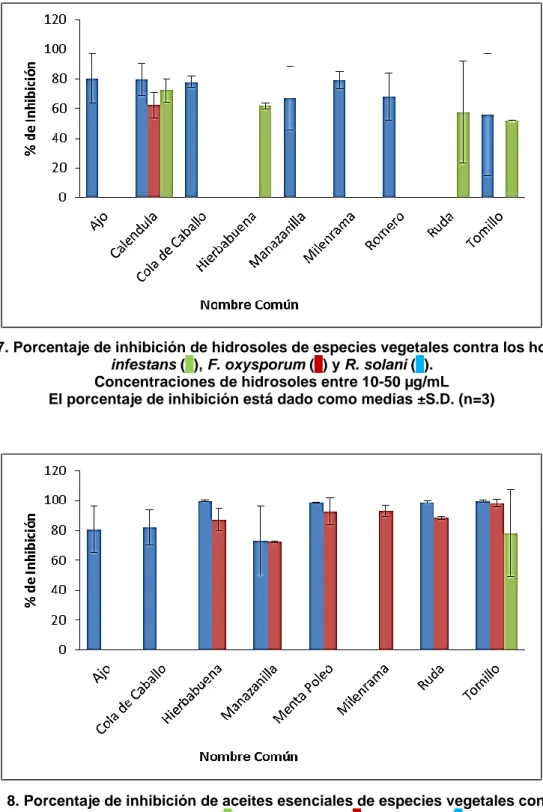 Figura  7. Porcentaje de inhibición de hidrosoles de especies vegetales contra los hongos P