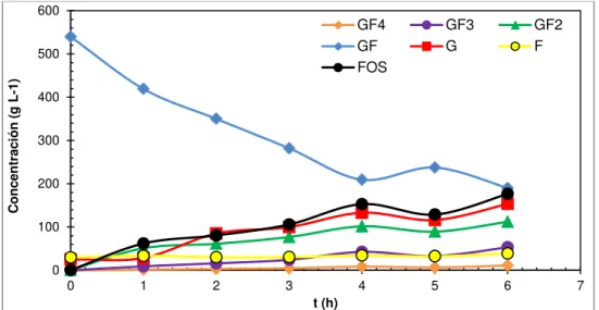 Figura 4. Perfiles de reacción de obtención de FOS en los jarabes provenientes de DO de  tomate de árbol