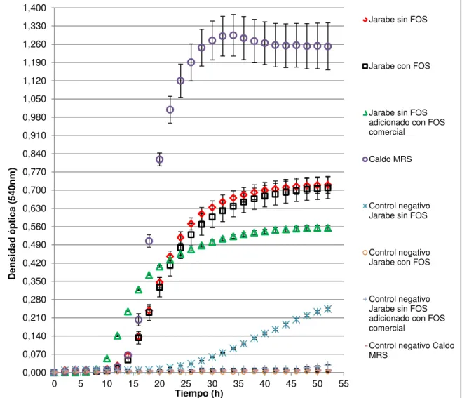 Figura  6. Curvas de crecimiento de L. plantarum  en jarabes provenientes de tomate de  árbol sin y con FOS obtenidos por vía fermentativa