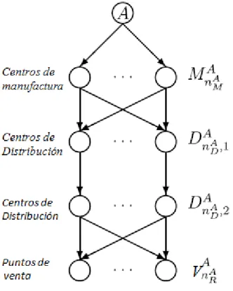 Figura 1. Configuración cadena de abastecimiento 