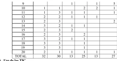 Tabla 6 . Uso de las TIC 
