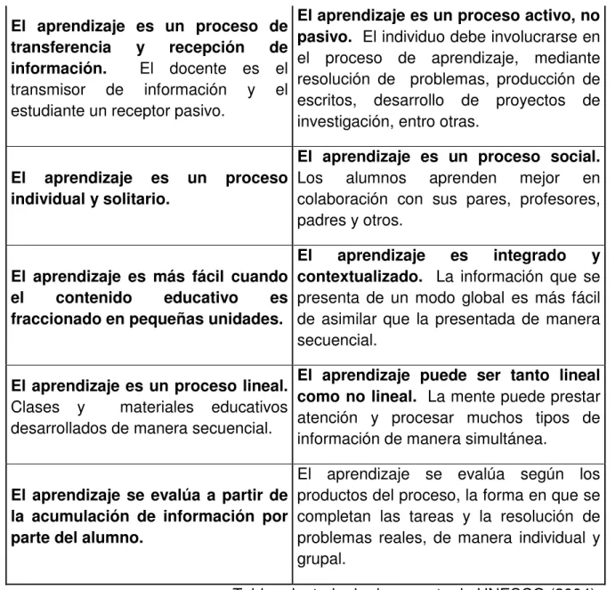 Tabla adaptada de documento de UNESCO (2004). 