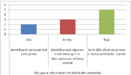 Gráfico 5. Identificar el tema central 