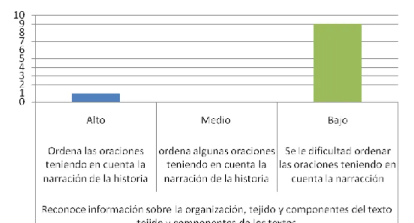 Gráfico 9. Ordenar oraciones 