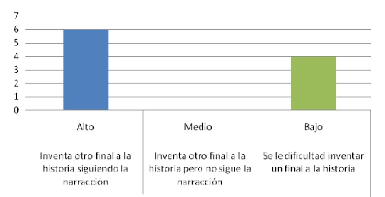 Gráfico 10 Inventar el final de la narración 