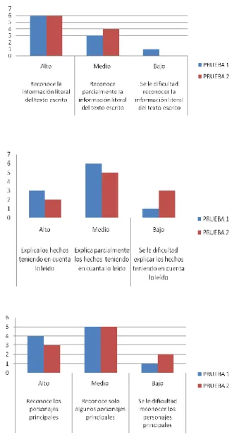 Gráfico 12. Comparación de las pruebas al recuperar información explícita  