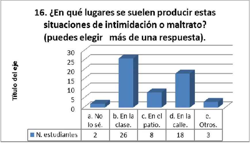 Figura  60.  En  qué  lugares  se  suelen  producir  estas  situaciones  de  intimidación  o  maltrato? 