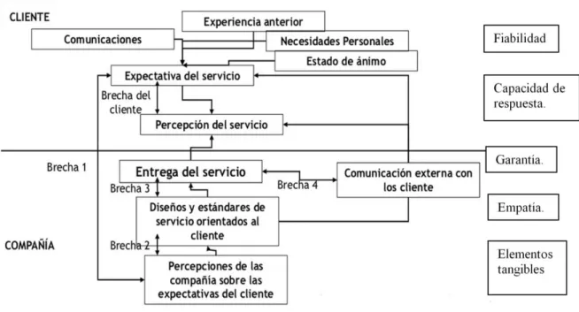 Figura 2. Las brechas del servicio. 