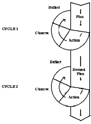 Fig. 1 The Action Research Spiral 