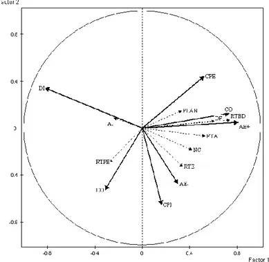 Figura 3.2. Representación gráfica de las variables continuas activas e ilustrativas en el plano factorial, en  la tarea de construcción con bloques 