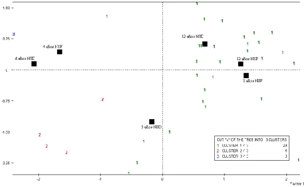 Figura  3.3.  Representación  gráfica  de  las  clases  y  de  la  variable  categórica  ilustrativa  en  el  espacio  factorial, en la tarea de construcción 