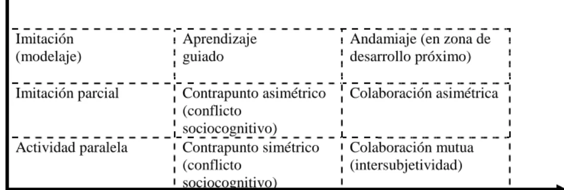 Figura  1.1.  Taxonomia  de  modalidades  de  interacción  sociocognitiva  [Adaptado  de  Granot  (1993)  y  de  Fernández Berrocal y Melero Zabal (1995), por Roselli (1999)] 