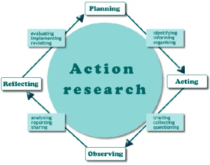Figure 1. The cycles of action research 