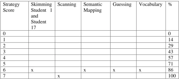 Table 5. Performance´s register of students 1 and 17 after the application of reading  strategies  IStrategy Score Skimming Student  1 and Student 17 Scanning Semantic Mapping Guessing Vocabulary  % 0 0 1 14 2 29 3 43 4 57 5 71 6 x x x x 86 7 x 100 