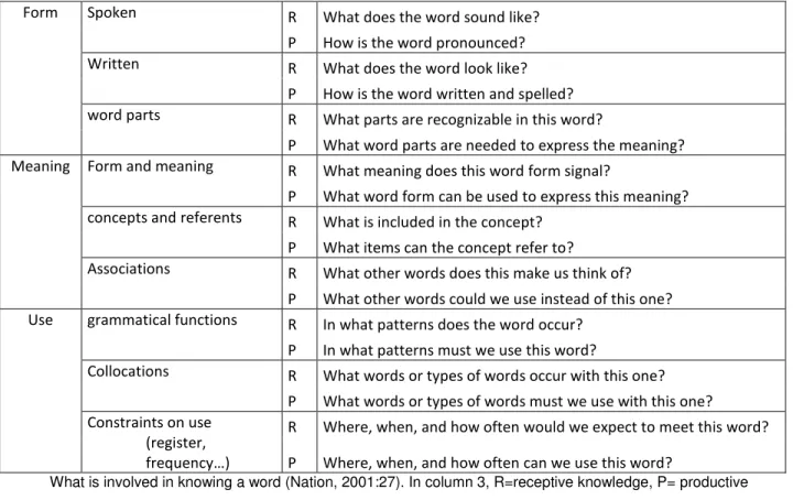 Table 1. What is involved in knowing a word 