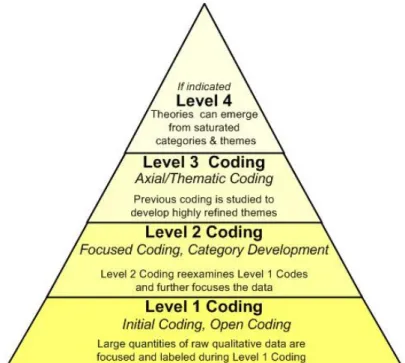 Figure 2.  Coding procedures 