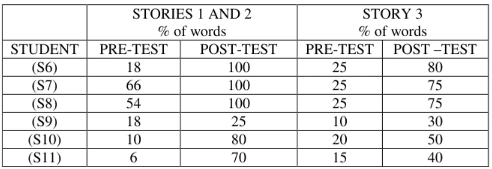 Table 3. Pre-tests and Post- tests results in percentages  STORIES 1 AND 2 