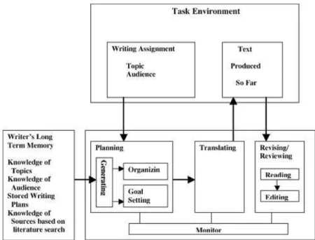 Figure 1. Hayes’s and Flower’s approach to teaching writing. Retrieved from http://www.sciencedirect.com/science/article/pii/S0169814108001601