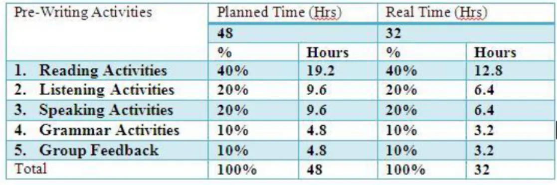 Table 2. Time allotted to activities in the pre-writing stage