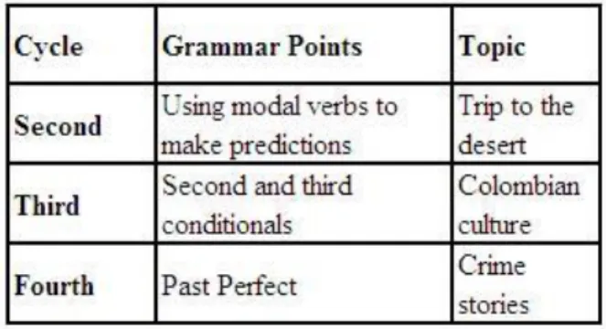 Table 3. Topics, types of paragraphs and grammar points in each cycle