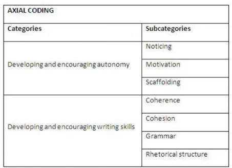 Table 5. Axial coding