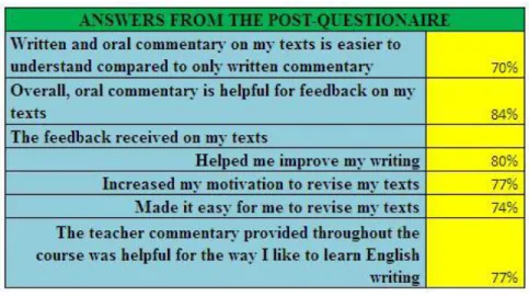 Table 7. Some of the answers in the post-questionnaire which show students’ acceptance