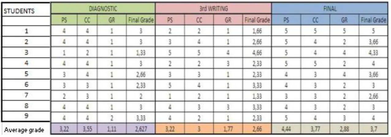 Table 8. Average of grades of students in the diagnostic and final writings. The passing grade is 3.0.