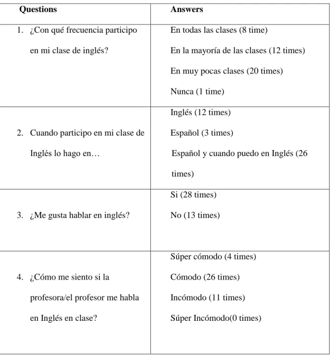 Table 1.  STUDENTS’ QUESTIONNAIRE RESULTS. GRADE: 10th (41 students).  
