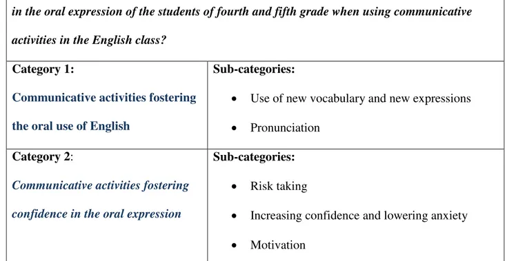 Table 3. Categories and sub-categories in the axial coding process. 