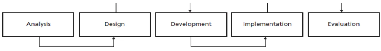 Figure 1. ADDI model. This figure illustrates the steps to follow for the ADDI model  implementation 