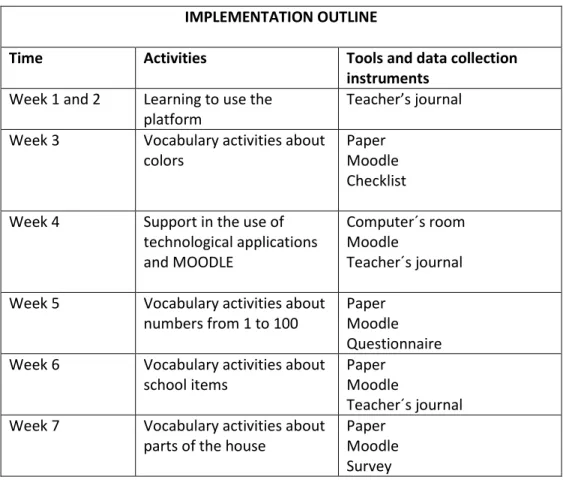 Table 3.  Implementation outline: Time, activities and instruments applied. 