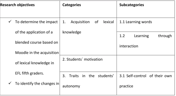 Table 4. Categories and subcategories. 