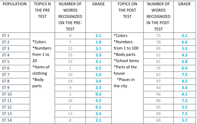 Table 5. Students´ results on the pre and post- tests. 