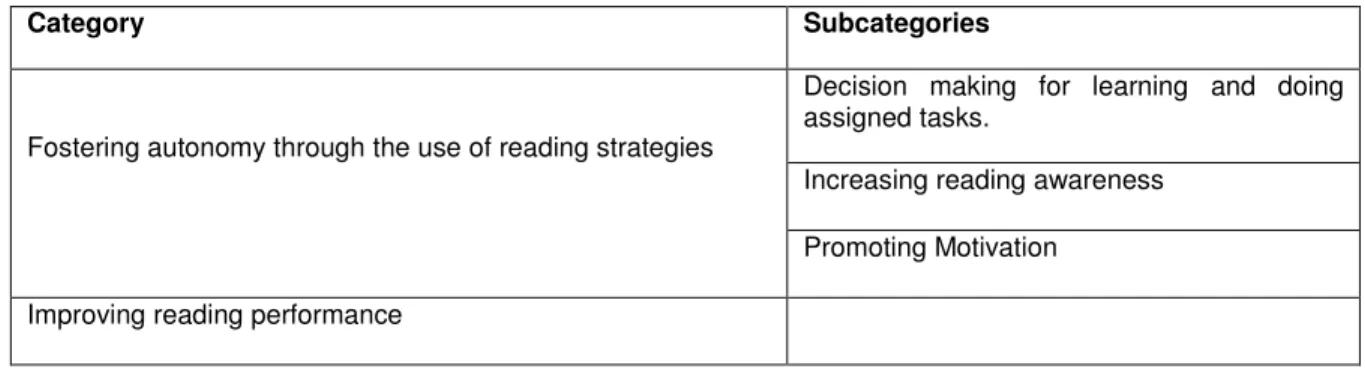 Table 5: Selective coding process. 