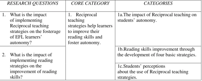 Table 1. Categories  
