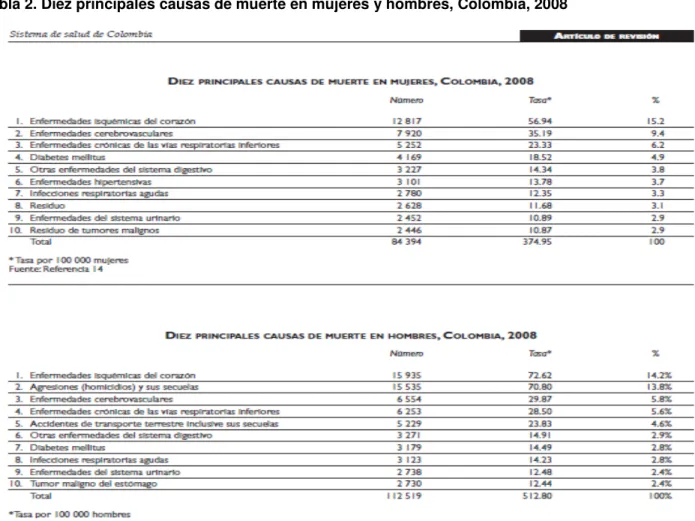 Tabla 2. Diez principales causas de muerte en mujeres y hombres, Colombia, 2008  