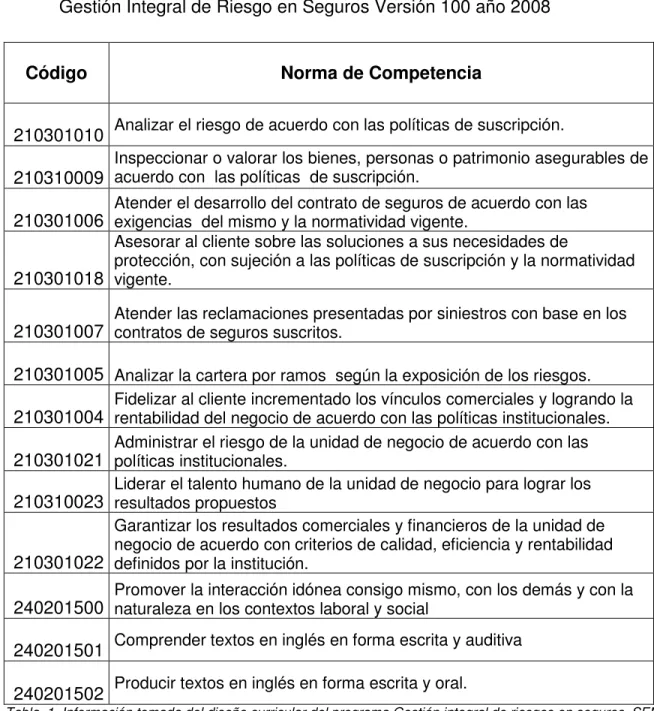 Tabla 1. Normas de competencias Programa de Formación Tecnólogo en  Gestión Integral de Riesgo en Seguros Versión 100 año 2008 
