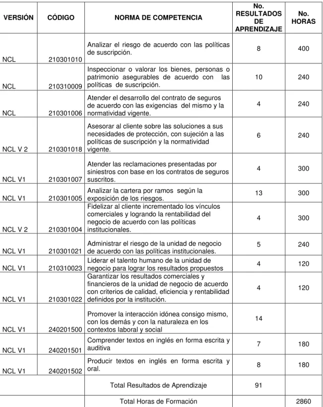 Tabla 2. Estructura Curricular Programa de Formación Tecnólogo en  Gestión Integral del Riesgo en Seguros, versión 2008