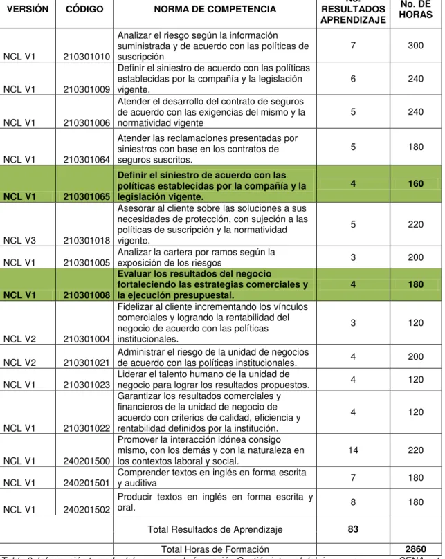 Tabla 3. Estructura Curricular Programa de Formación Tecnólogo en Gestión  Integral del Riesgo en Seguros, versión 101 año 2010 